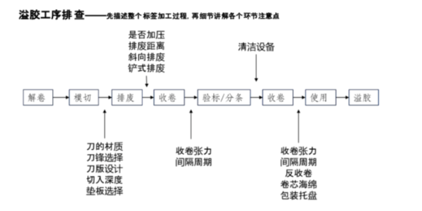 不幹膠材料常（cháng）見溢膠問題及其解決方（fāng）案