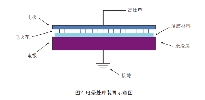 電暈處理（lǐ）