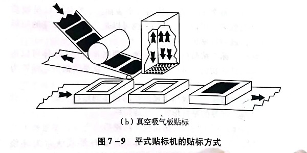 平式（shì）貼標（biāo）機的貼標形式有哪幾種?