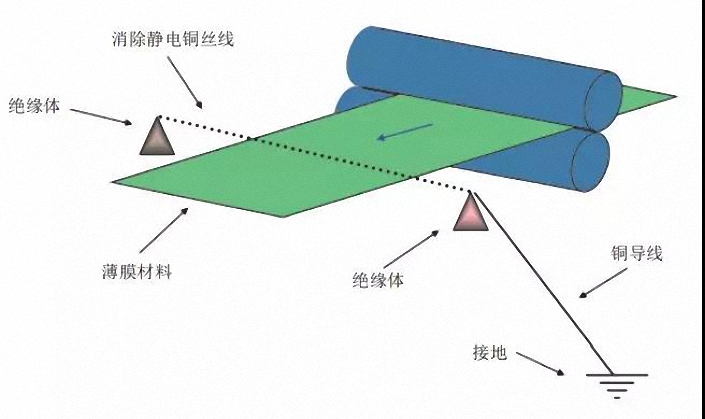 放電式（shì）靜電消除裝置示意圖