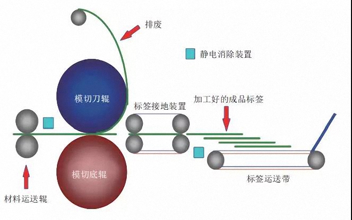 安裝靜電處理裝置的模切、排（pái）廢單元