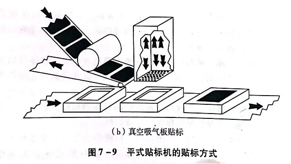 常說不幹膠標簽自動貼標，那麽貼標機有幾種類型？貼標（biāo）過程是怎樣的?